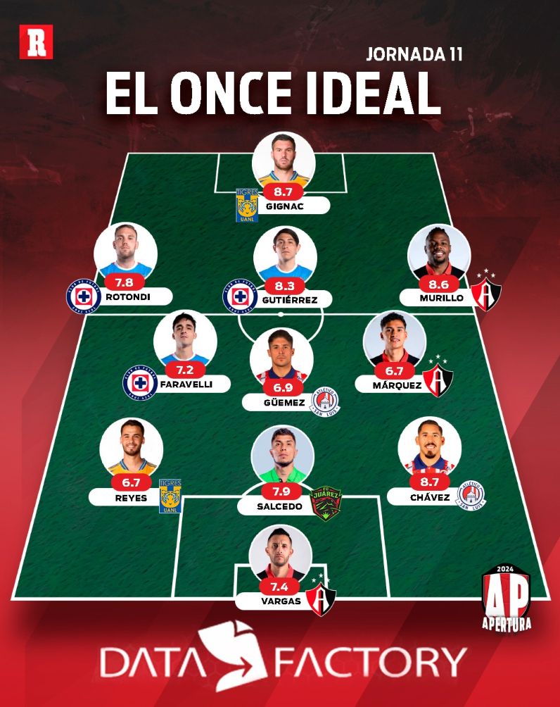 XI ideal de la Liga MX, Jornada 11