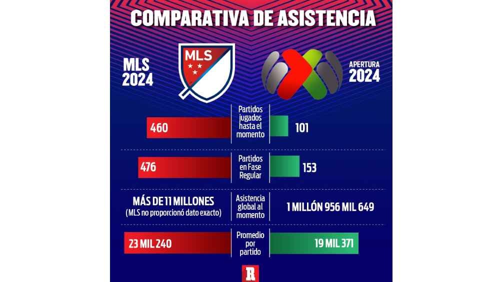 La MLS superó a la Liga MX