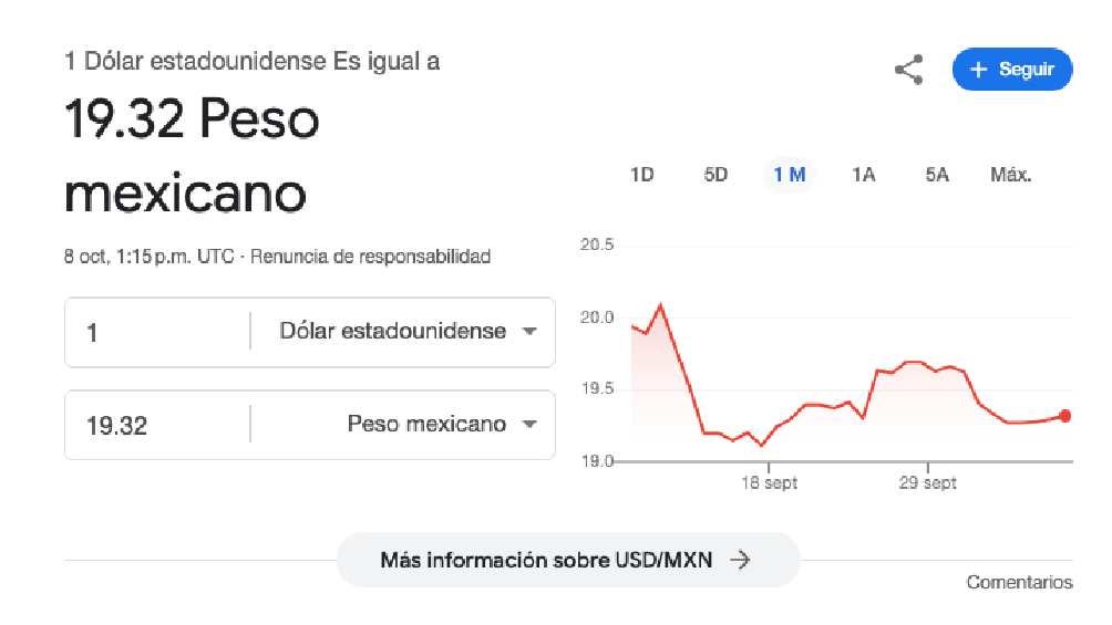 El dólar arrancó la jornada con un valor de 9.32 pesos. 