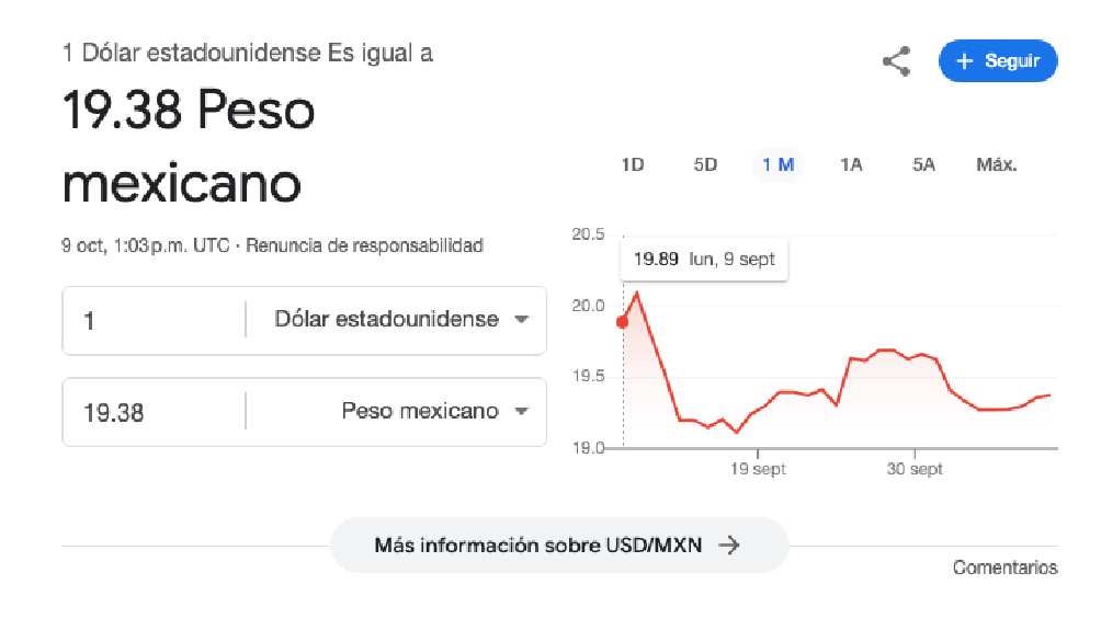 El dólar arrancó la jornada con un valor de 9.38 pesos. 