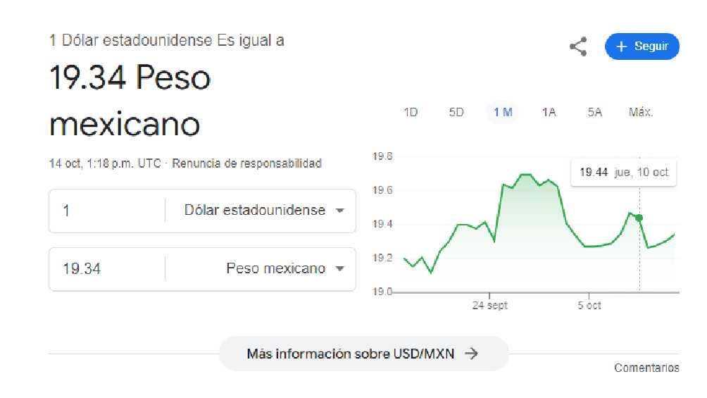 El dólar comenzó la jornada con un valor de 9.34 pesos. 