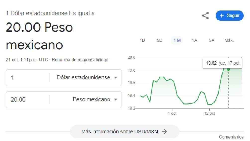 El dólar comenzó la jornada con un precio de $20.00 pesos. 