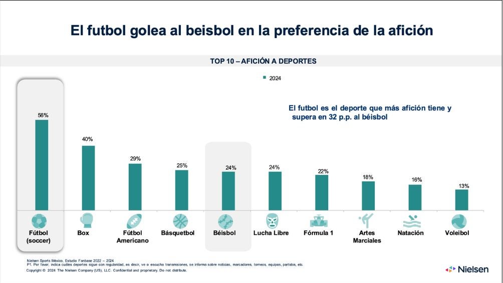 Los datos de la encuesta de Nielsen