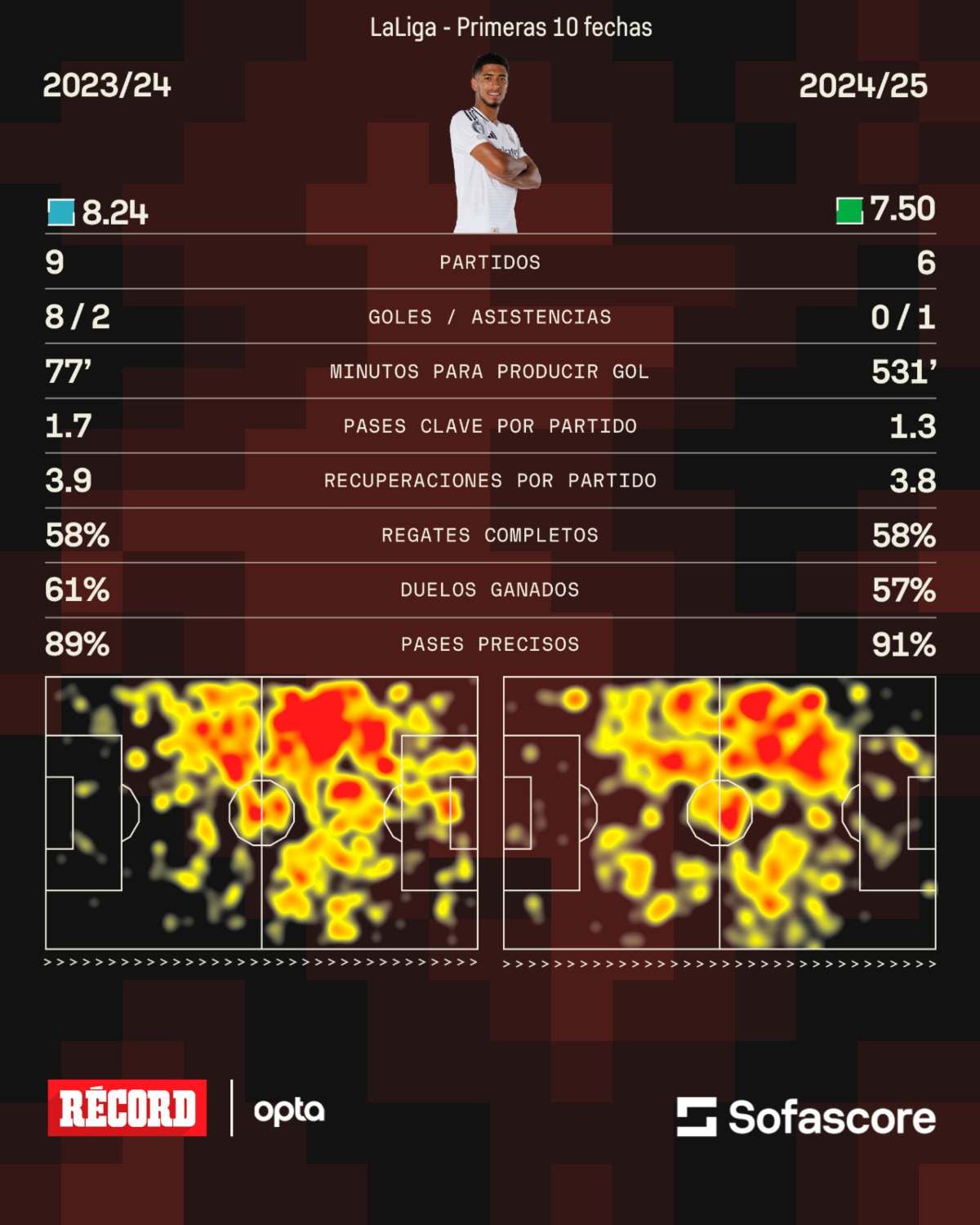 La comparativa con la temporada pasada 