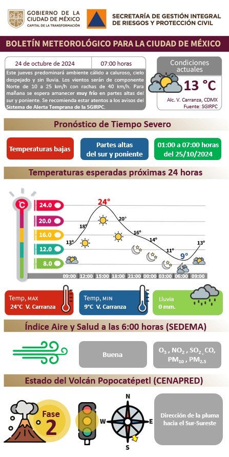 Para la CDMX por la tarde el ambiente será cálido.