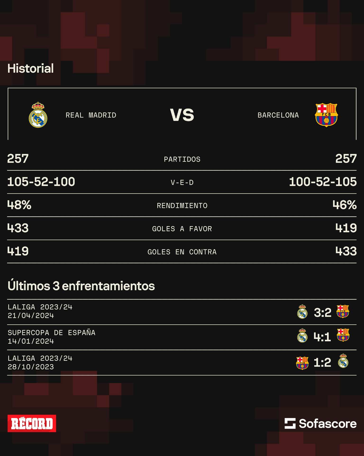 El historial entre el Real Madrid y el FC Barcelona