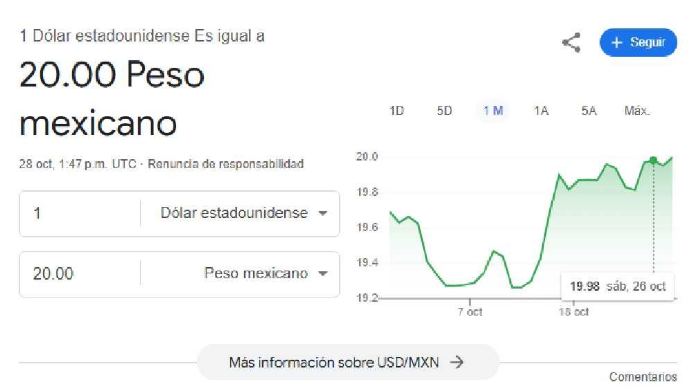 El dólar comenzó la jornada con un precio de $20.00pesos. 