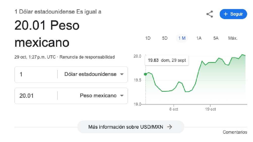 El dólar arrancó la jornada con un valor de $20.01 pesos. 