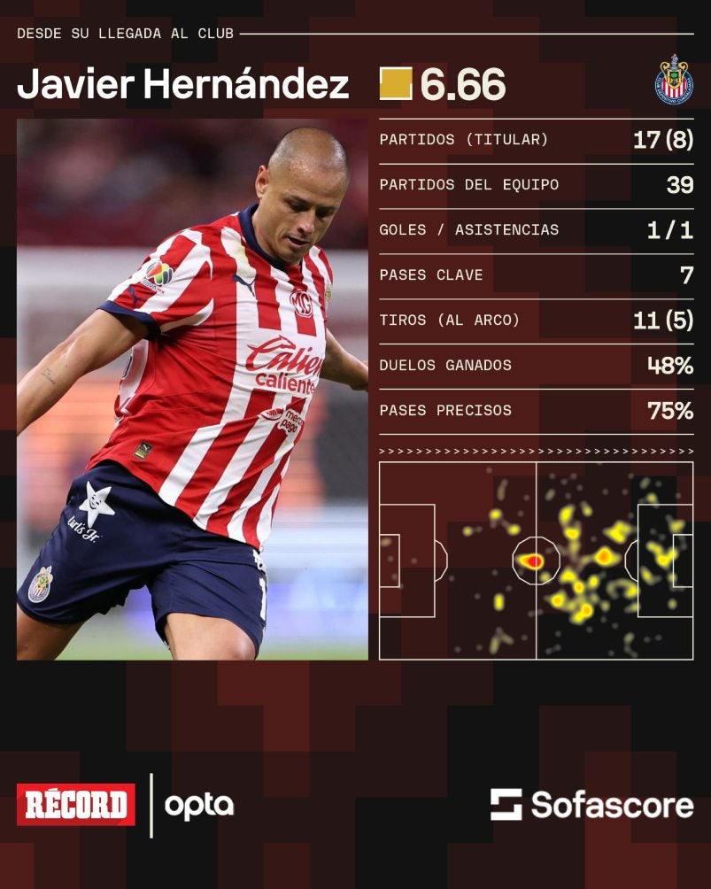 Números de Hernández desde su regreso a Chivas