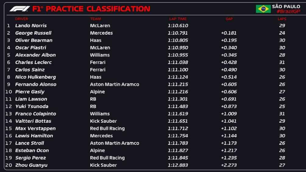 Así terminó la FP1