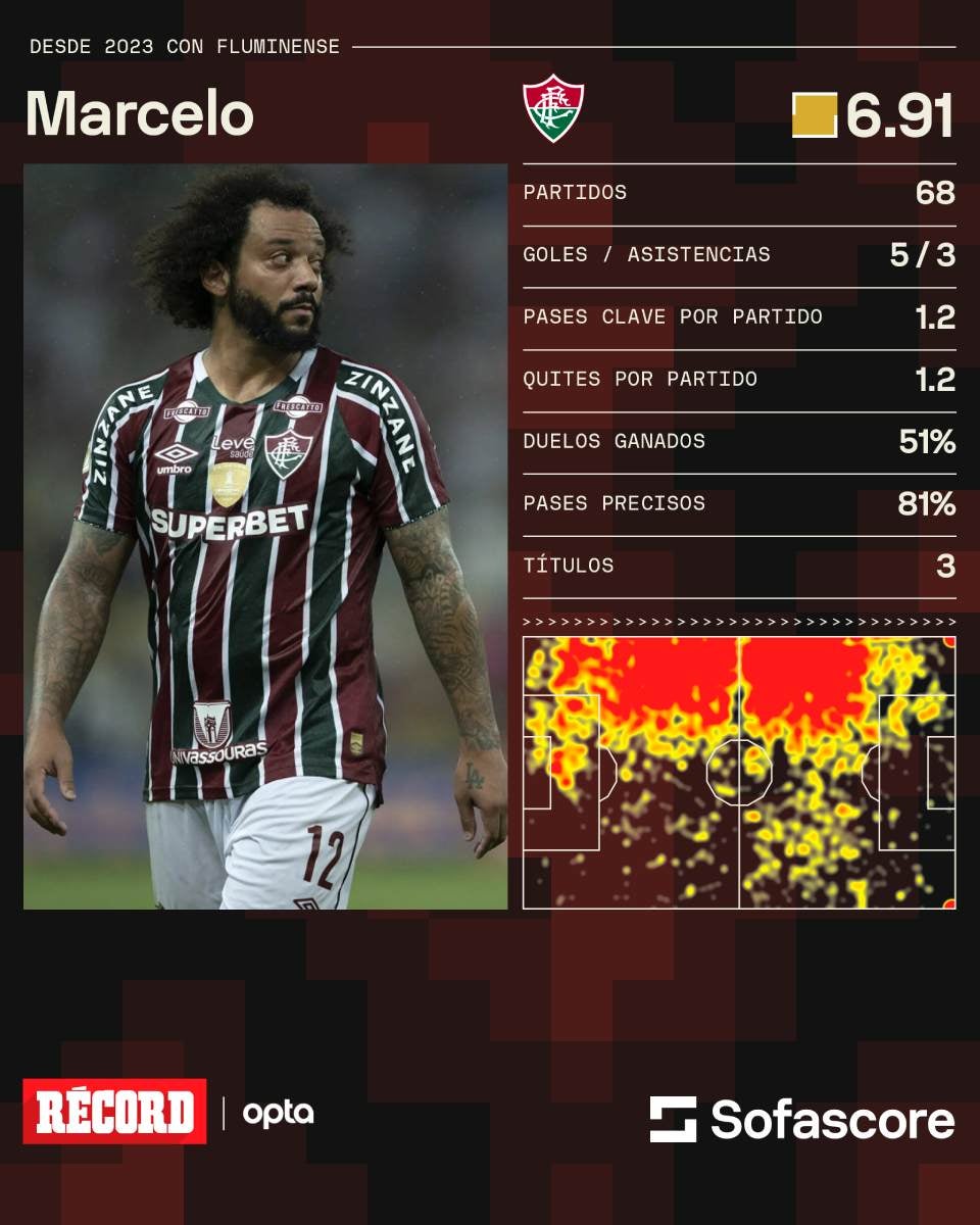 Así fueron los números de Marcelo con Fluminense 