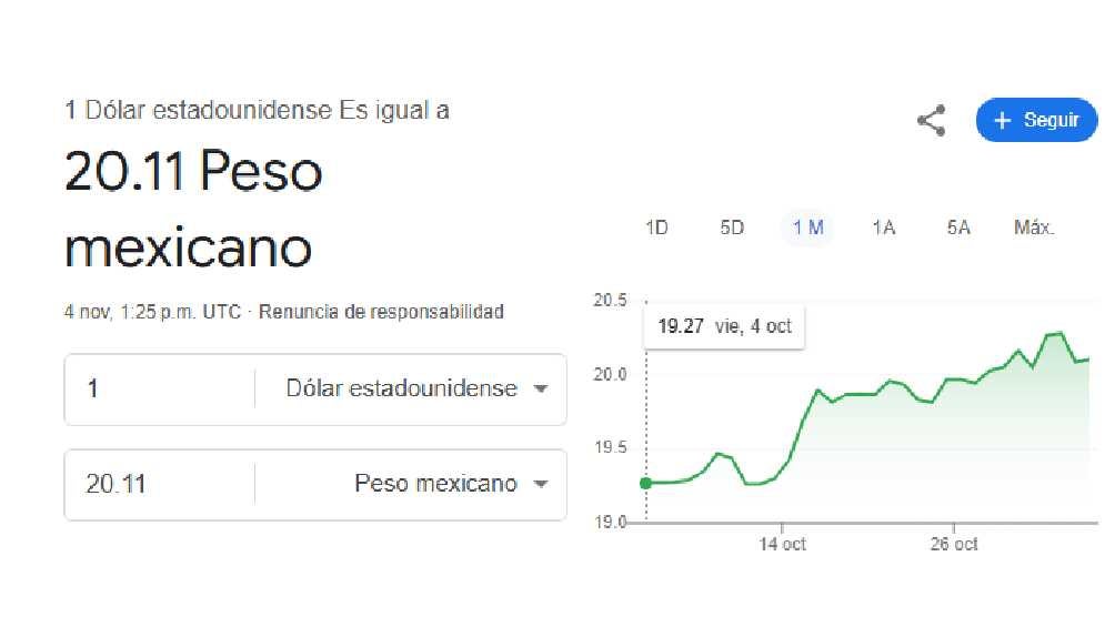 El dólar comenzó la jornada con un precio de $20.11 pesos. 