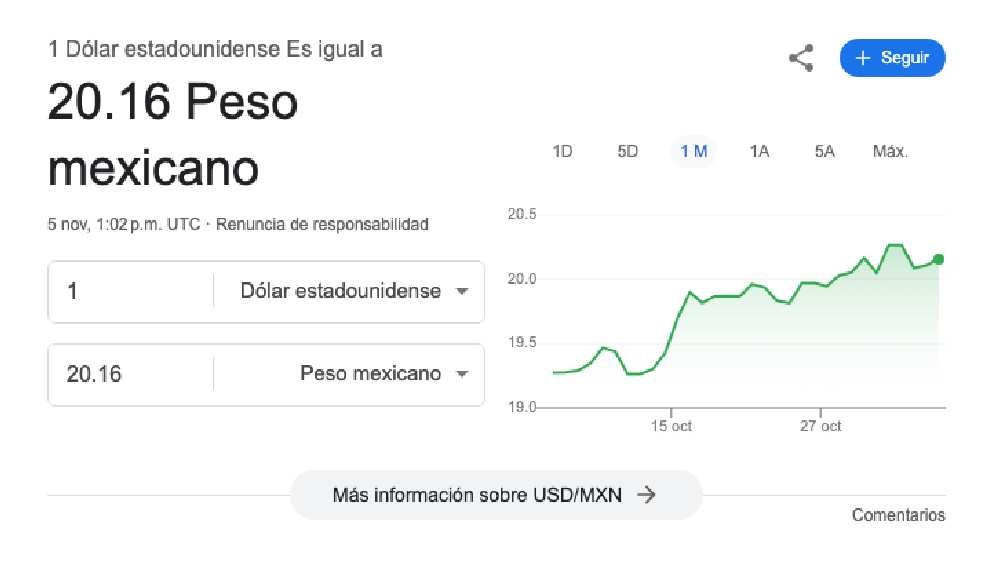 El dólar arrancó la jornada con un valor de $20.16 pesos. 