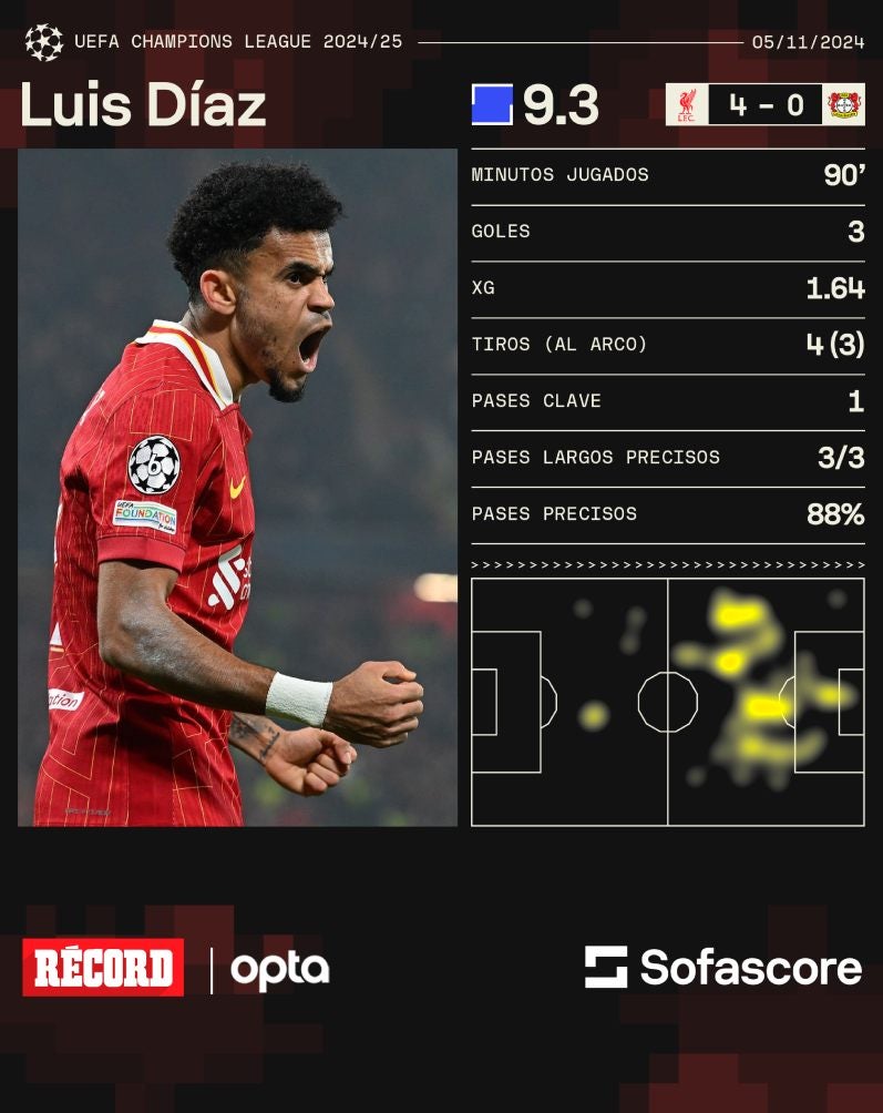 Números de Luis Díaz vs Bayer Leverkusen