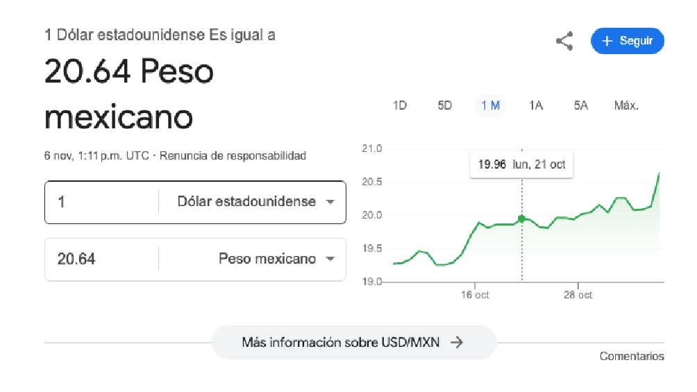 El dólar arrancó la jornada con un valor de $20.64 pesos. 