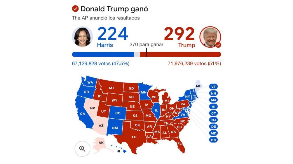 Trump se corono victorioso con 292 votos. 