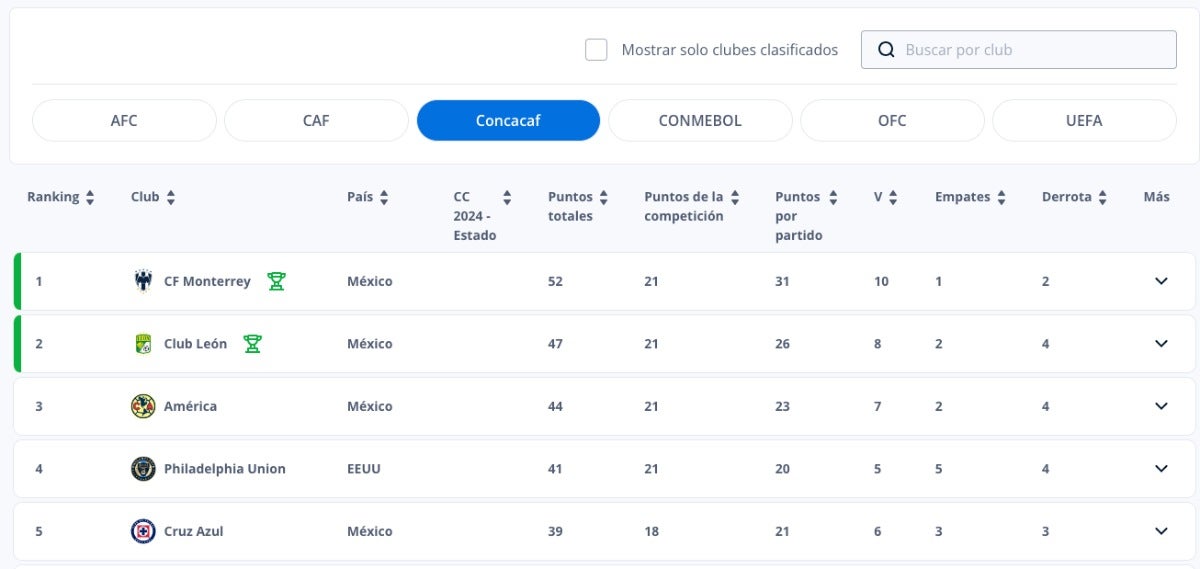 Así está el ranking de clubes de la FIFA