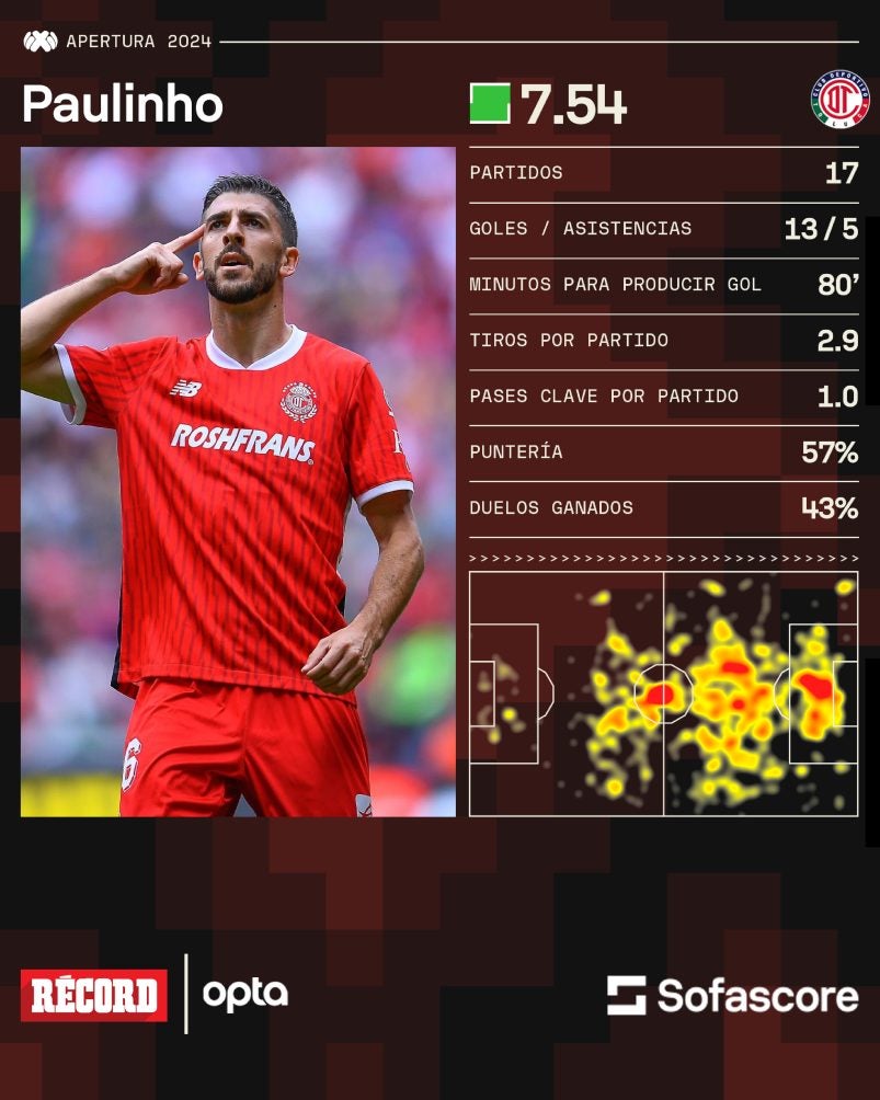 Números de Pualinho en su primer torneo con Toluca