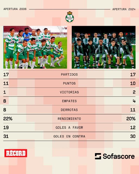 Comparativo entre Santos Apertura 2006 y Apertura 2024