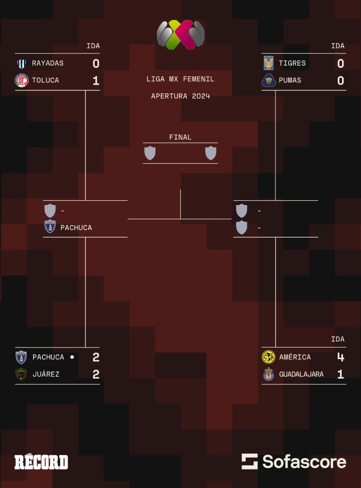 Cuartos de Final de la Liga MX Femenil