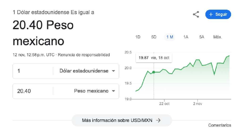 El dólar arrancó la jornada con un valor de $20.40 pesos. 