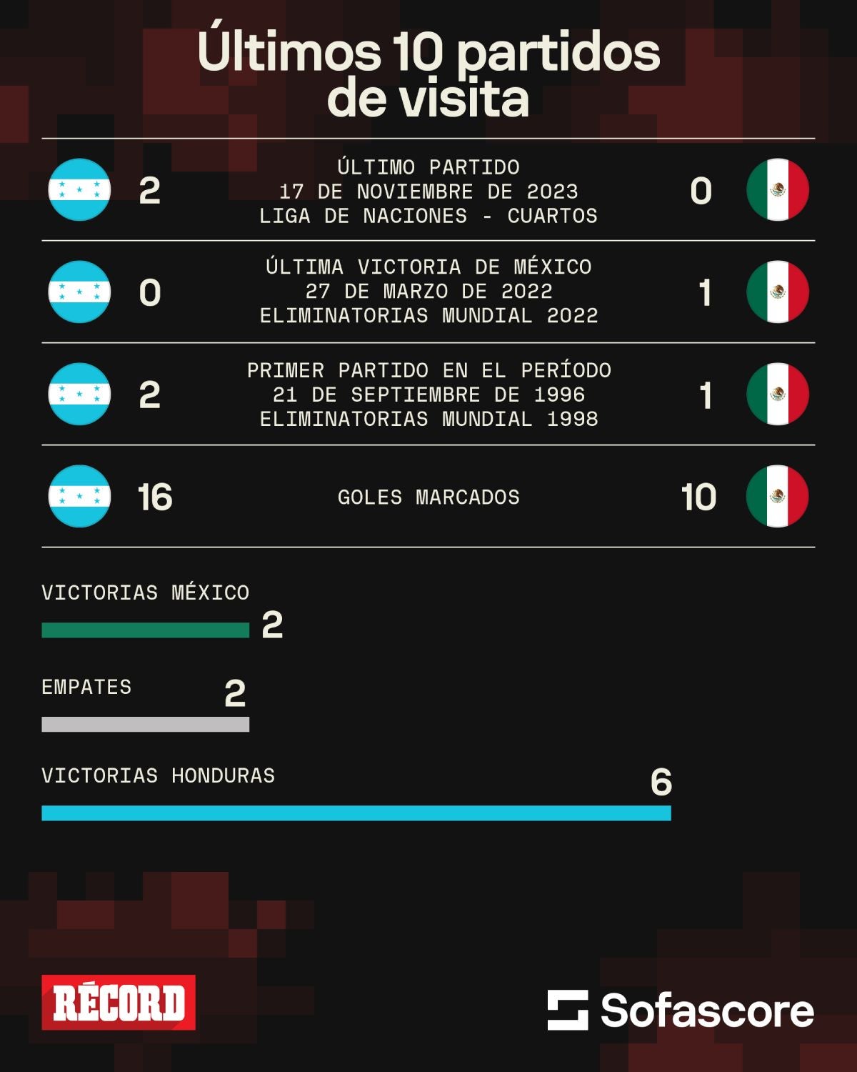 Los resultados en los últimos 10 partidos de México en Honduras