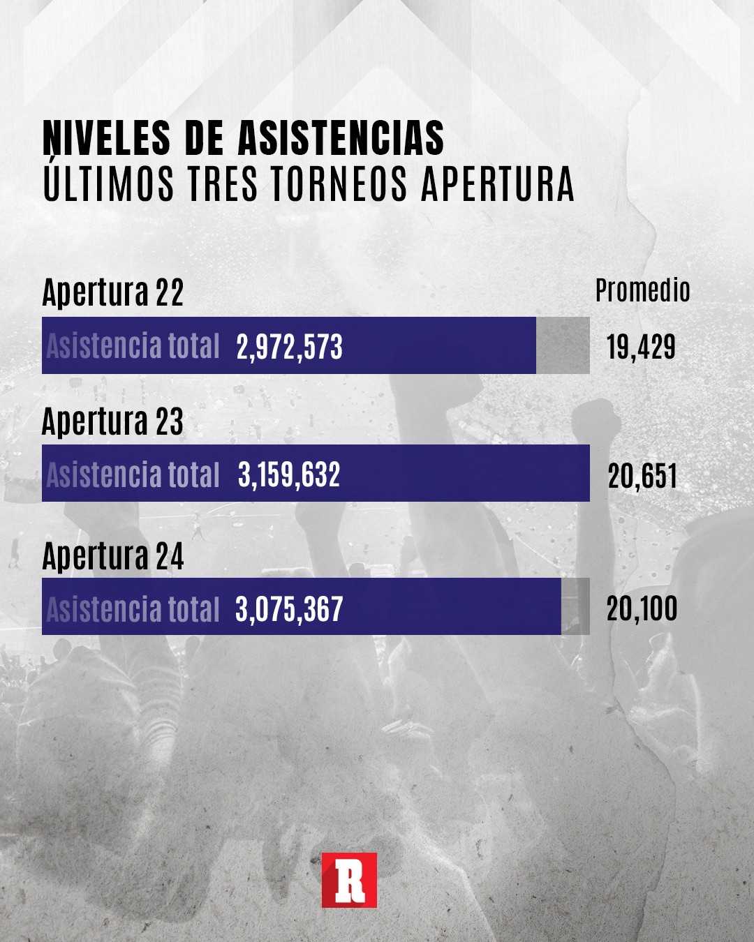 Se superó la expectativa en las entradas en la Liga MX