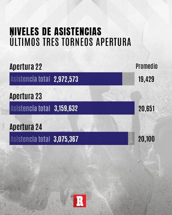 Asistencia total últimos tres torneos Apertura