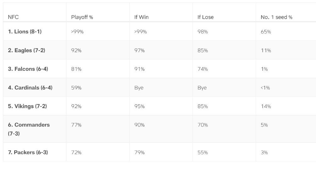 Probabilidades de la NFC