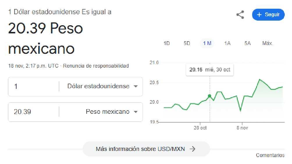 El dólar comenzó la jornada con un precio de $2.039 pesos. 