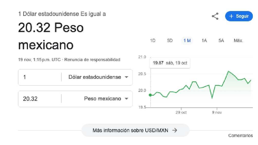 El dólar arrancó la jornada con un valor de $20.32 pesos. 