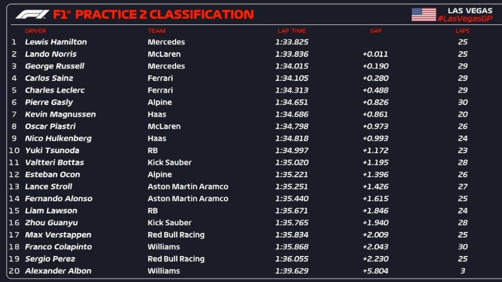 FP2 del GP de Las Vegas