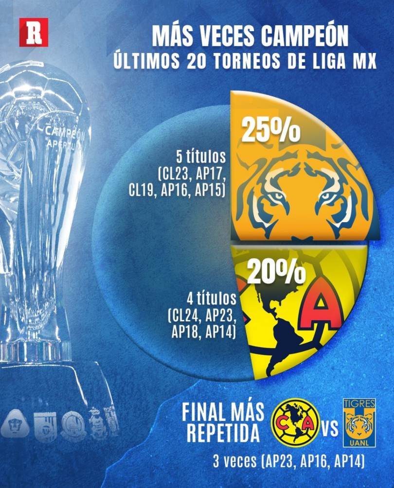 América y Tigres suman 9 títulos en los últimos 10 años