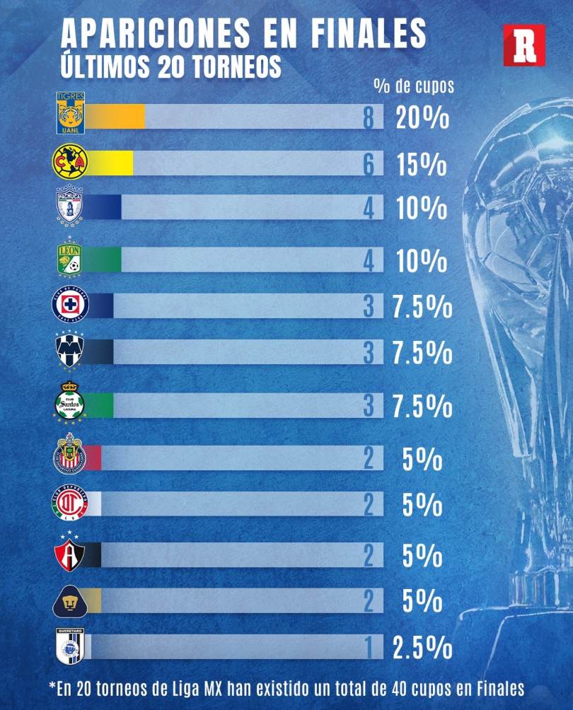 Tigres equipo con más finales en la era reciente