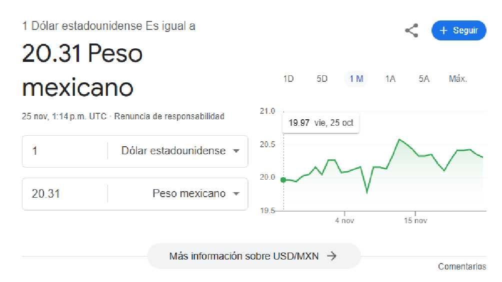 El dólar comenzó la jornada con un precio de $20.31 pesos. 