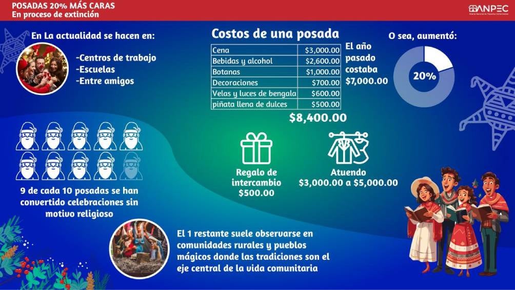 El costo promedio de las posadas ha aumentado de siete mil pesos el año pasado a ocho mil 400 pesos este año.