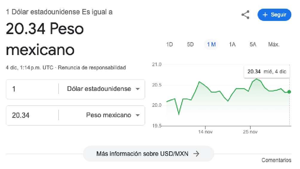 El dólar arrancó la jornada con un valor de $20.34 pesos. 