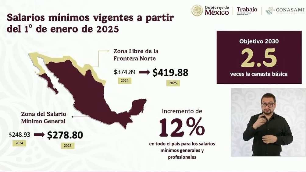 El objetivo es que el salario mínimo alcance para comprar 2.5 canastas básicas. 