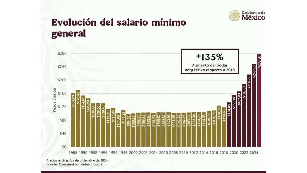 El salario mínimo se ha fortalecido durante el último sexenio. 