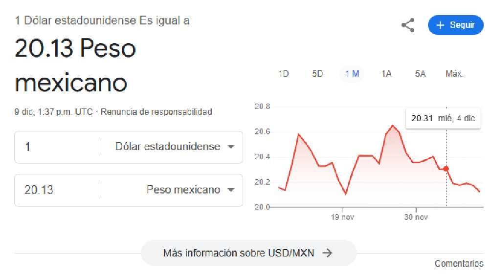 El dólar comenzó la jornada con un precio de $20.13 pesos. 