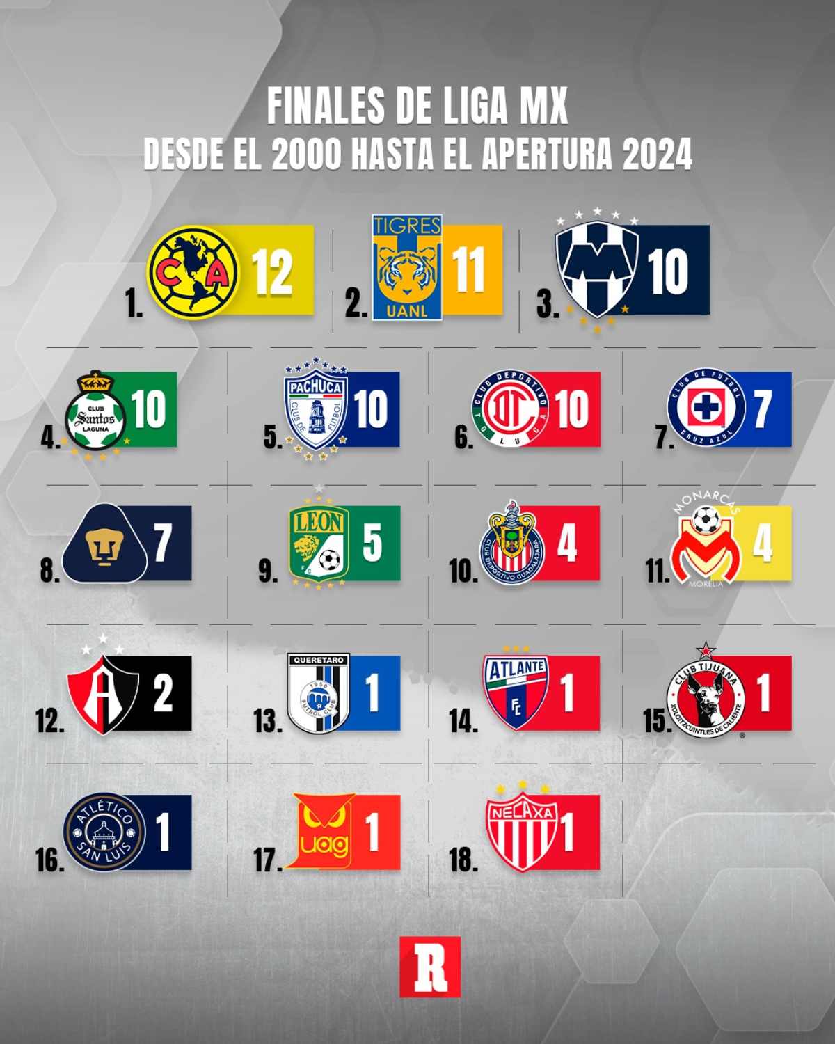 Finales de Liga MX desde el 2000 hasta el Apertura 2024