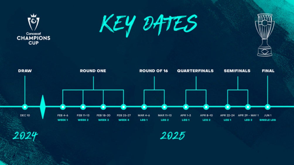 Fechas de la Fase Final de la Concachampions