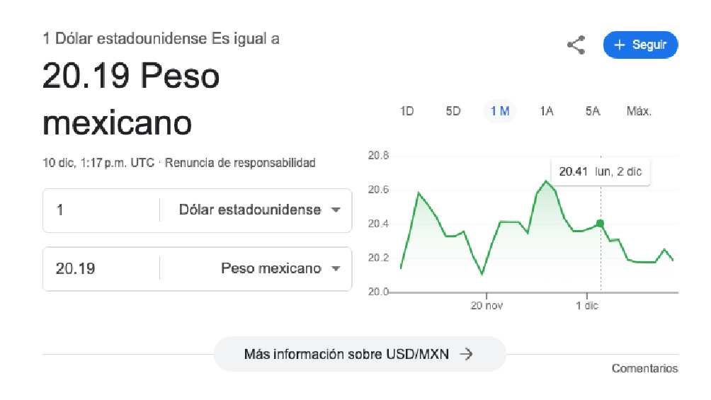 El dólar arrancó la jornada con un valor de $20.19 pesos. 