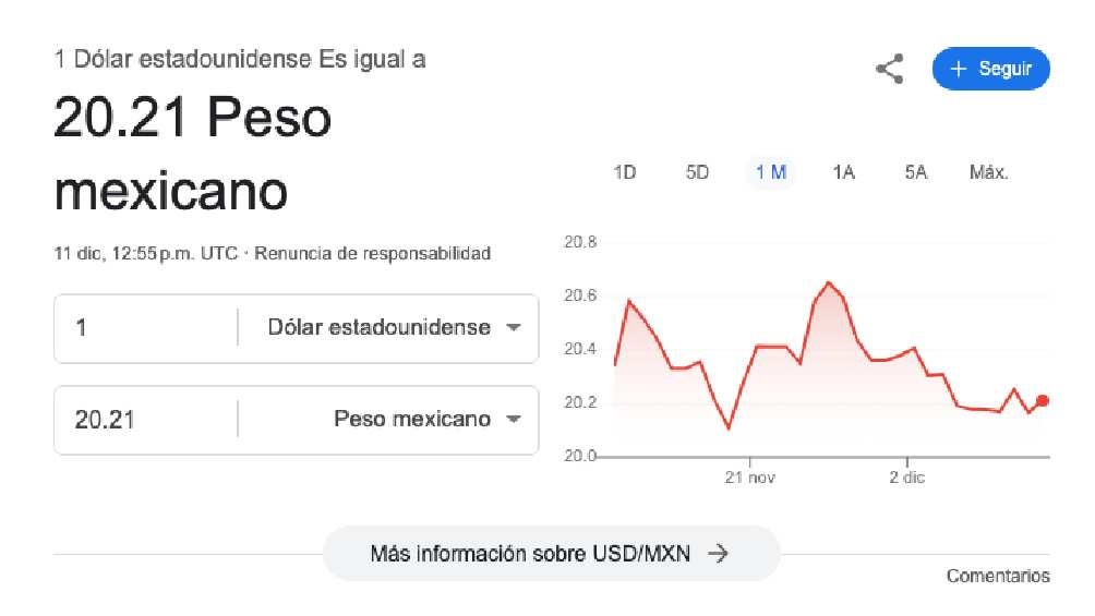 El dólar arrancó la jornada con un valor de $20.21 pesos. 