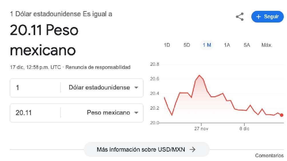 El dólar arrancó la jornada con un valor de $20.11 pesos. 