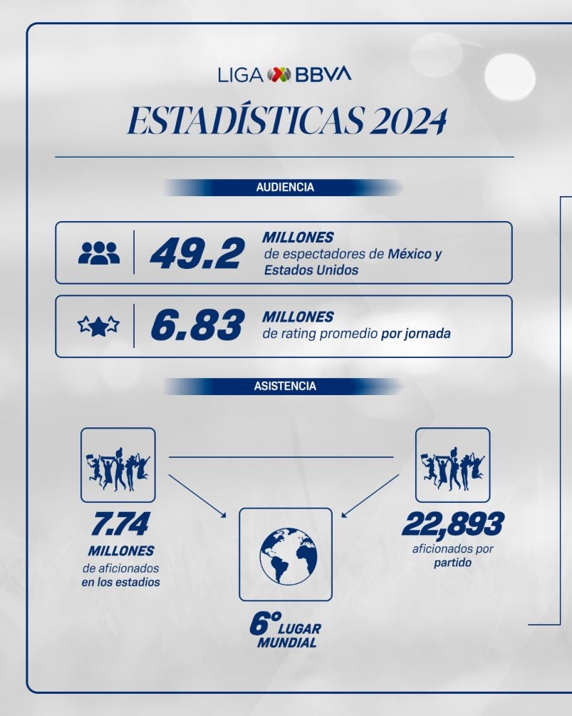 Rating y asistentes de la Liga MX en 2024