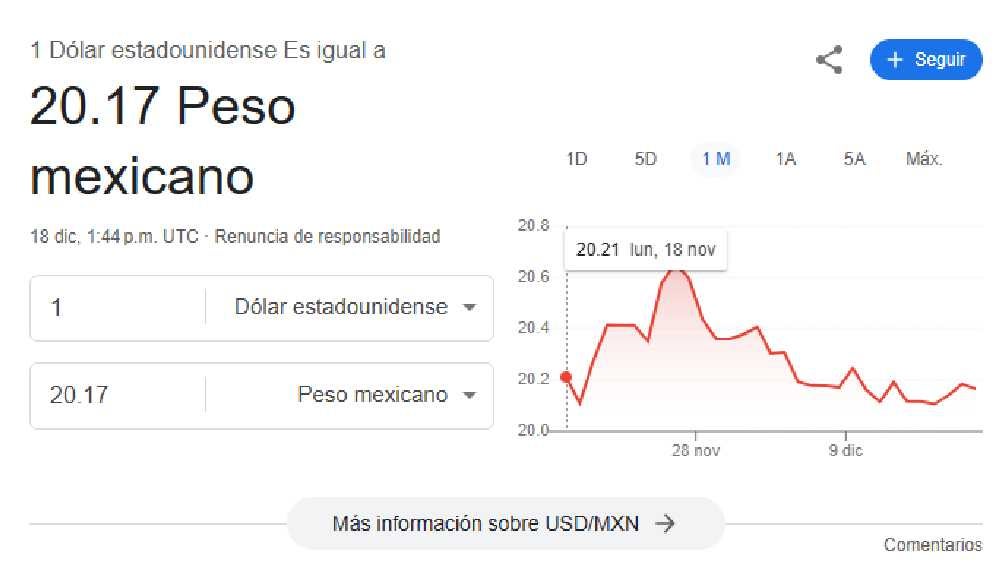 El dólar comenzó la jornada con un precio de $20.17 pesos. 