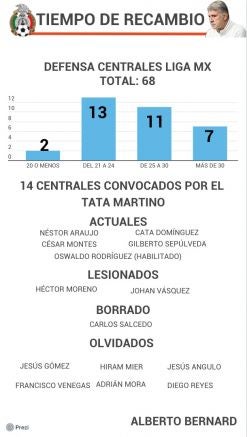 Centrales en la Liga MX