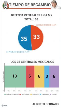 Centrales en la Liga MX