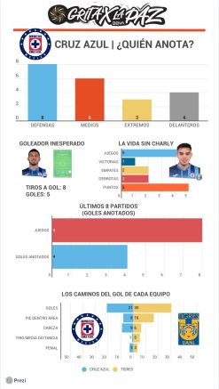 ¿Quién anota en Cruz Azul?